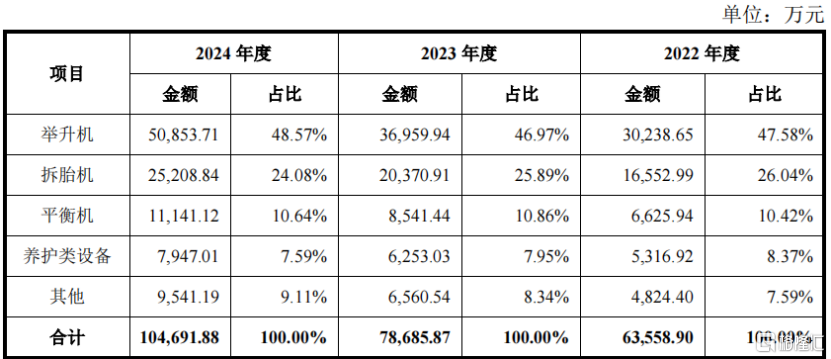 明天，可申购北交所新股巴兰仕！专注于汽车维修设备业务