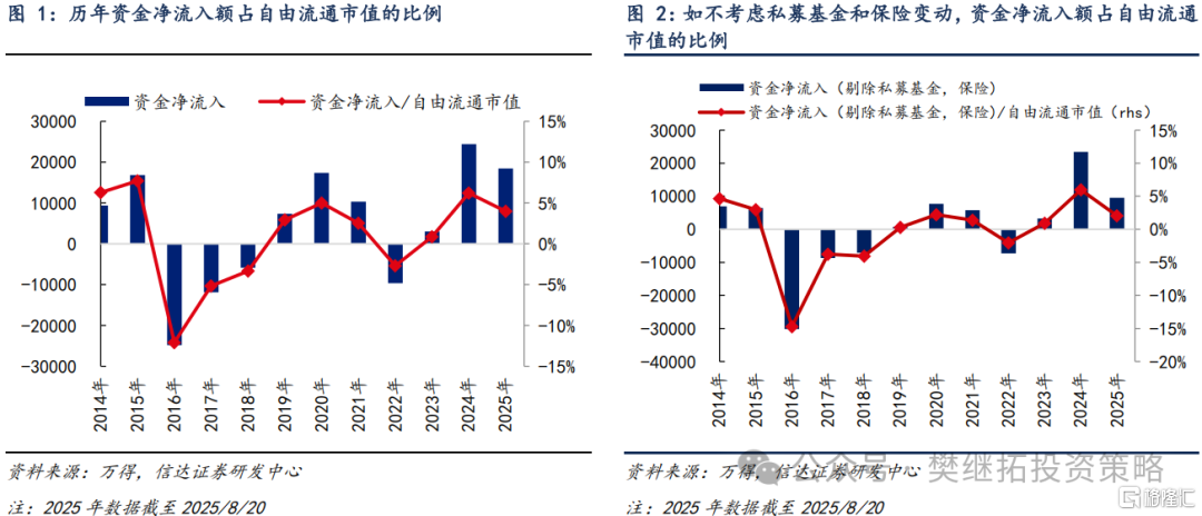 信达策略：各渠道资金流入持续改善