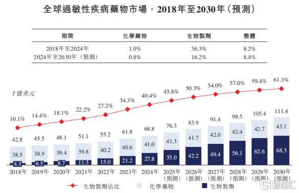 天辰生物冲击IPO，专注于过敏性疾病领域，两年半亏损3.27亿元