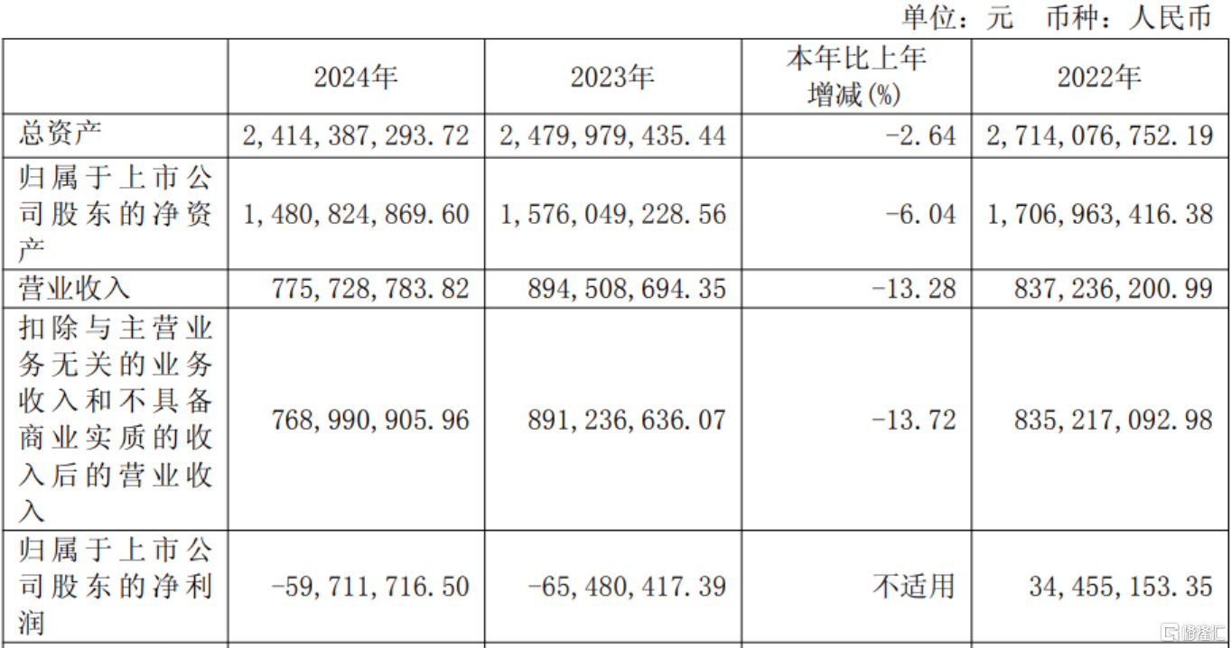 股价嗨收5连板，净利却“滑”成负数！济民健康上半年业绩遇冷