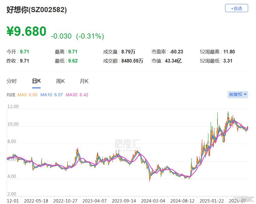 半年净亏近2000万！零食巨头“好想你”仍未扭亏