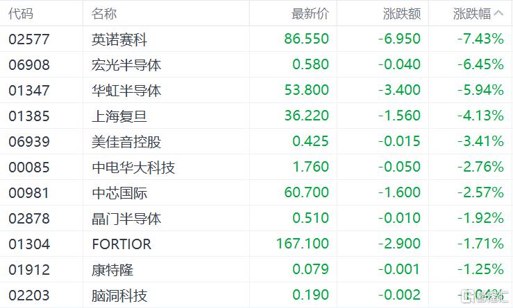 港股收评：恒指涨0.32%止步3连跌，生物医药、黄金股全线飙涨