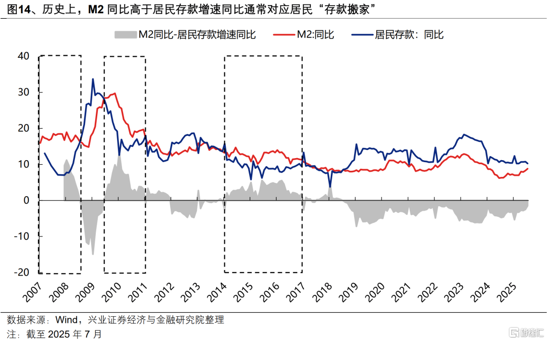 本轮居民“存款搬家”有多大潜力？