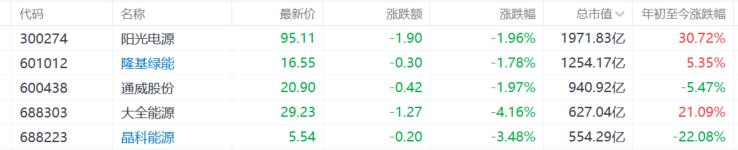 由盈转亏！光伏龙头半年亏损29亿，“反内卷”大考在三季度？