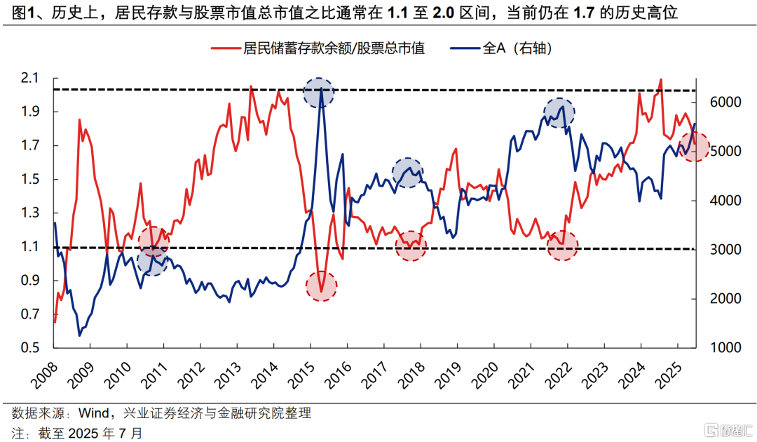 本轮居民“存款搬家”有多大潜力？