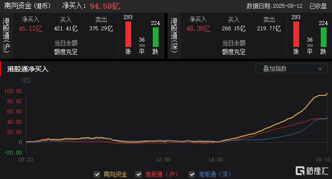 港股收评：恒指涨0.25%，半导体股强势上扬，大金融活跃