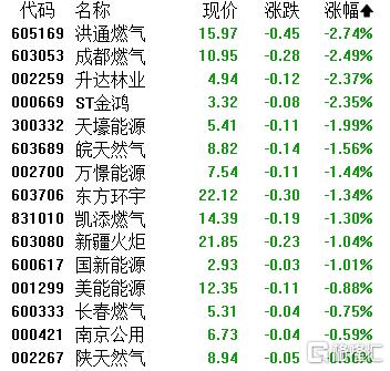A股收评：三大指数集体走高！半导体、存储芯片爆发，燃气板块低迷