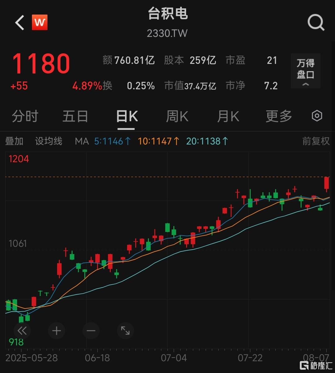 AI需求仍强劲！台积电7月营收同比大增25.8%