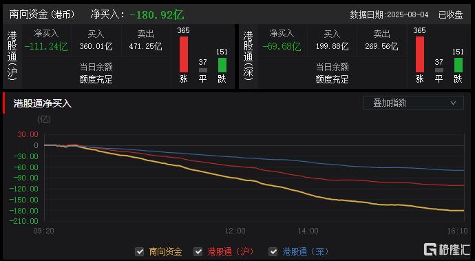 港股收评：三大指数上扬！军工、半导体强势走高，石油股承压