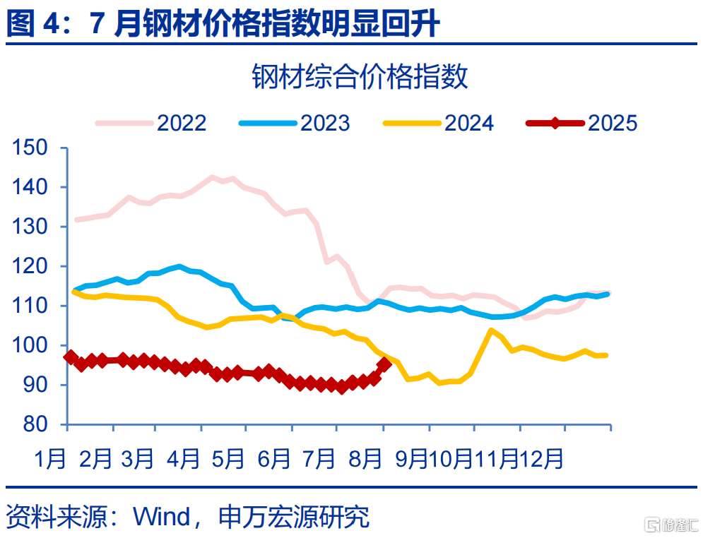 7月经济：涨价的“悖论”？