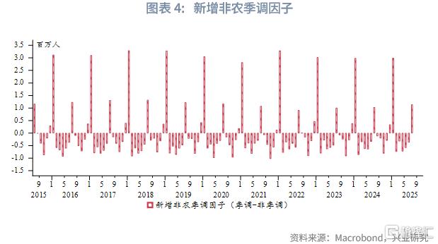 兴业研究：美国非农季调与非季调数据隐含的周期信号