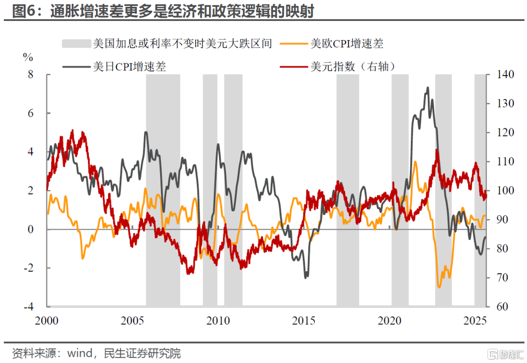 美元弱一定需要降息吗？