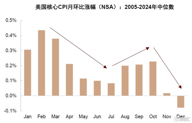 中金：美国通胀或在未来1-2个月迎来上行拐点