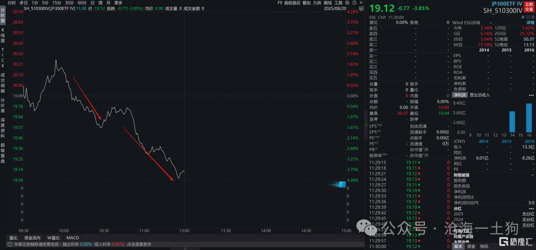 关于大小盘的涨幅差异和分配公平的重要性