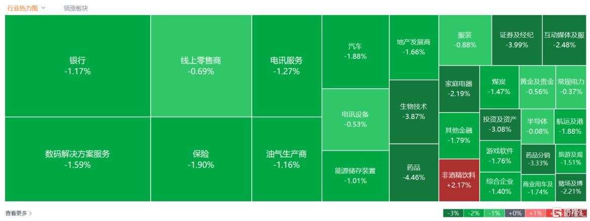 港股收评：连跌两日！恒指收跌1.27%，科技、金融股继续下挫