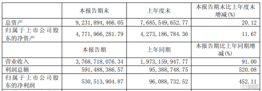 AI点火！450亿PCB龙头上半年净利飙涨452%，再砸17.5亿加码布局