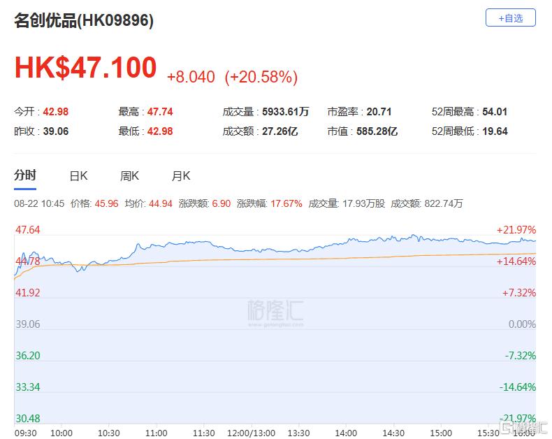 港股收评：恒科指大涨2.7%，半导体股火爆，中芯国际劲升10%