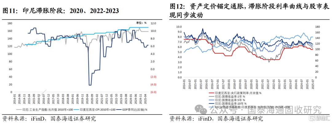 海外“类滞胀”环境下的利率定价经验：价格优先，经济滞后