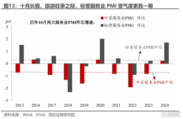 两个服务业指标为何大幅背离？