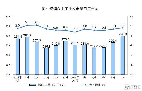 中国7月规模以上工业增加值增长5.7%，社零总额同比3.7%