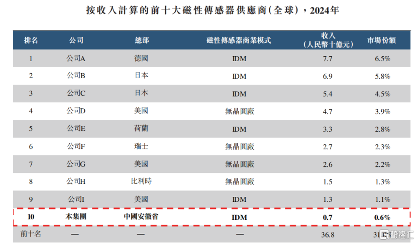希磁科技冲击港股IPO，专注于磁性传感器领域，2023年收入下滑