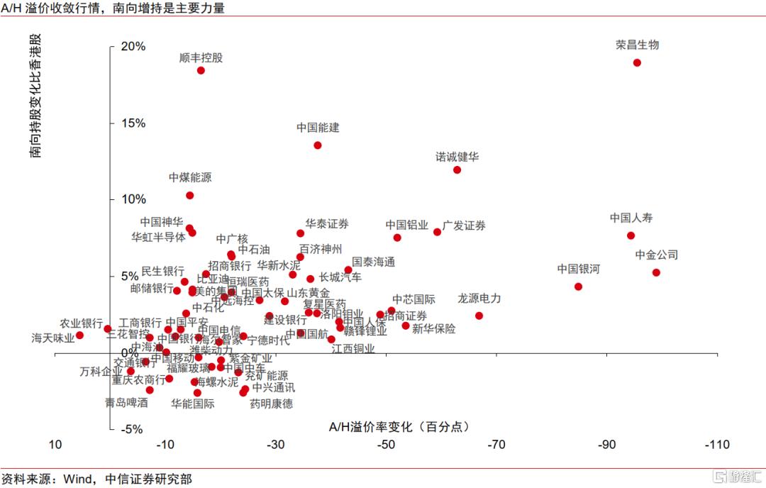 中信证券：把握中报季，A/H溢价收敛和“反内卷”投资机遇