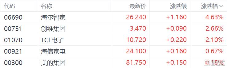 港股收评：恒指涨0.32%止步3连跌，生物医药、黄金股全线飙涨