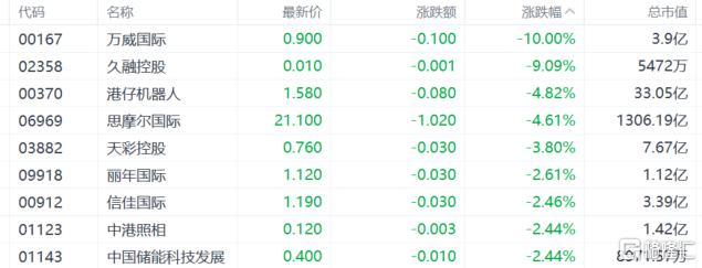 港股收评：恒科指大涨3%，科技、地产股强势！