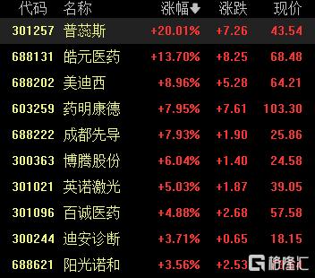 A股收评：三大指数齐涨！创业板指涨超2%，固态电池板块飙升