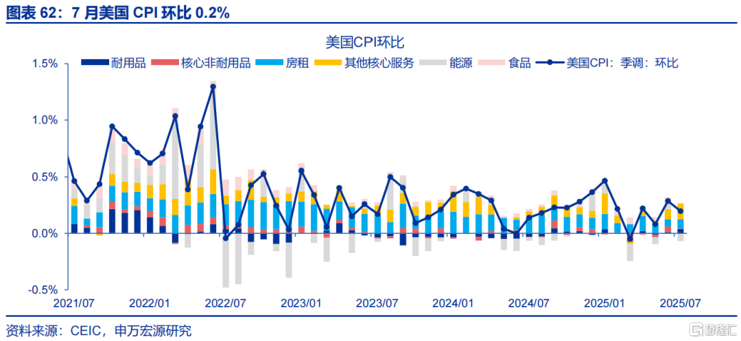 申万宏观：美国通胀仍处上行通道，关注下月CPI数据