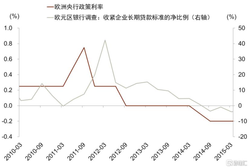利率底部在哪？