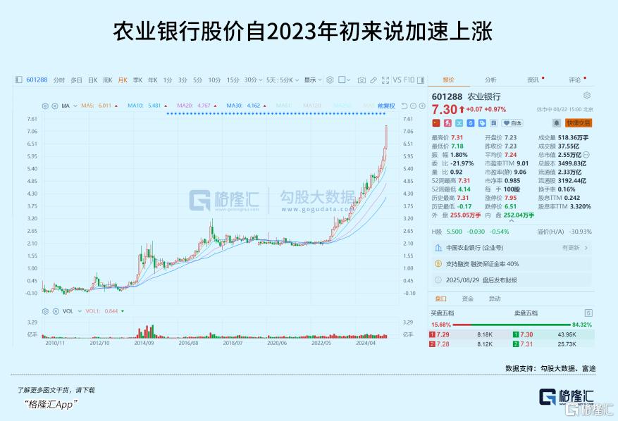 3年2.3倍！农业银行股价飙涨之谜