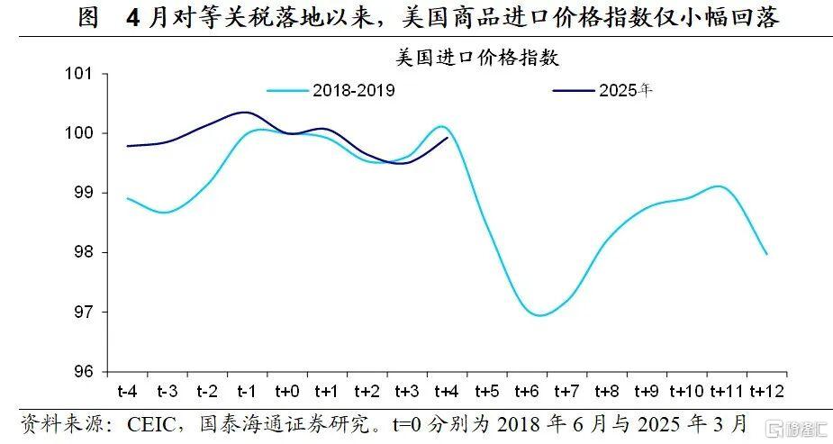 加关税影响了多少美国通胀？