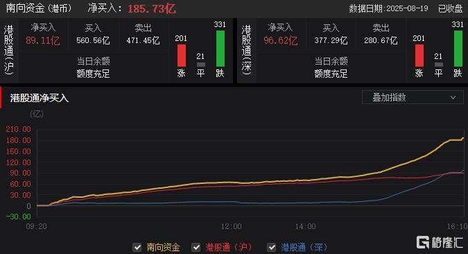港股收评：恒指跌0.21%，芯片股下挫，东方甄选高台跳水近21%！