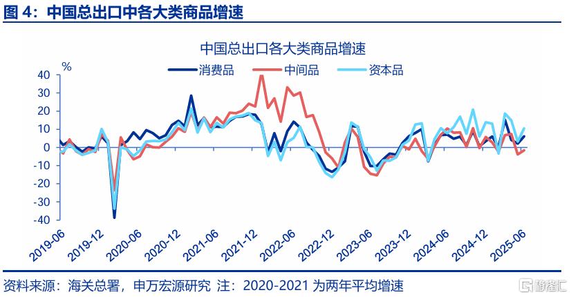 出口会否持续“超预期”？