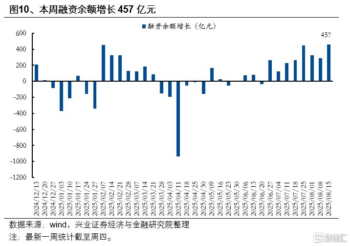 市场新高，各类资金动向如何？