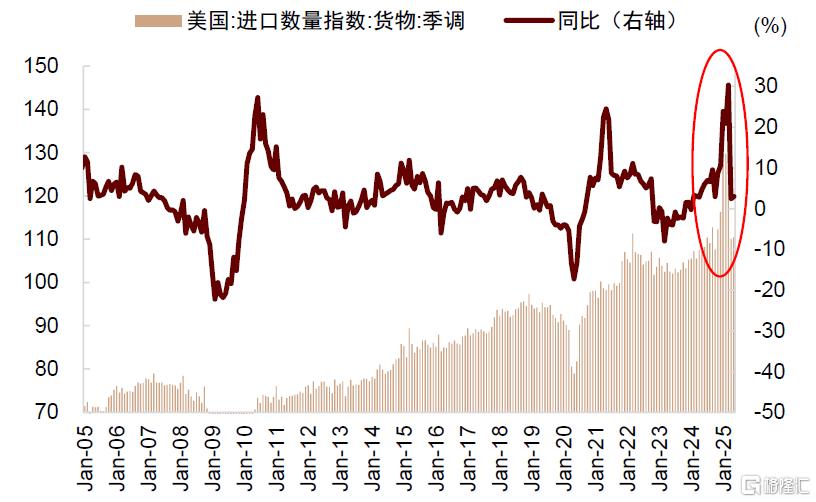 中金：美国通胀或在未来1-2个月迎来上行拐点
