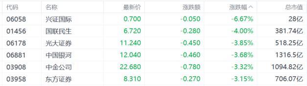 港股收评：午后跳水！科技、大金融低迷，黄金股逆势走强