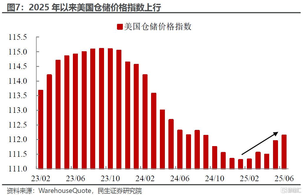 保税区库存是如何阻滞关税影响通胀的？
