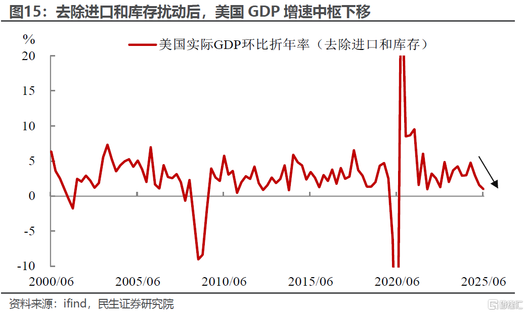 美国经济成色究竟如何？