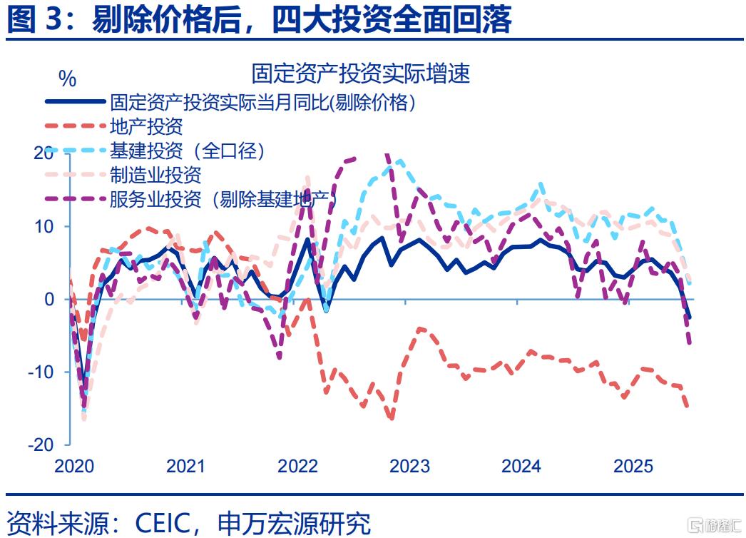 7月经济：“供强需弱”延续