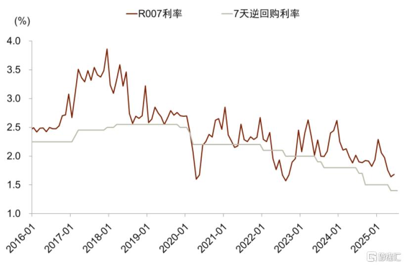 利率底部在哪？
