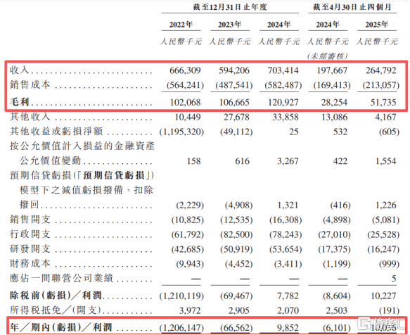 希磁科技冲击港股IPO，专注于磁性传感器领域，2023年收入下滑