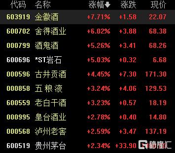A股收评：三大指数齐涨！创业板指涨超2%，固态电池板块飙升
