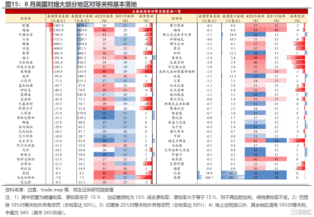 保税区库存是如何阻滞关税影响通胀的？