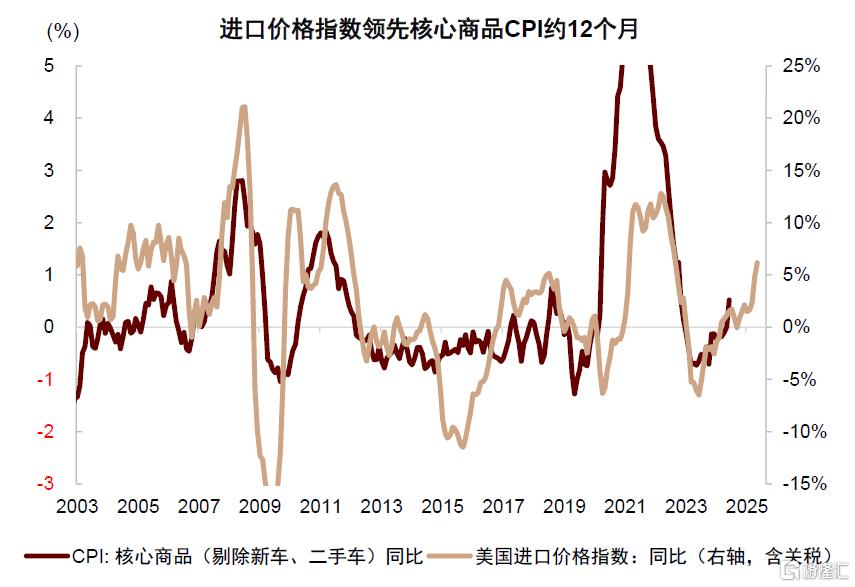 中金：美国通胀或在未来1-2个月迎来上行拐点