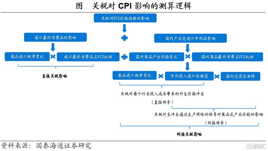 加关税影响了多少美国通胀？