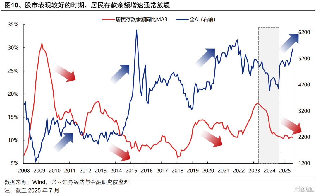 本轮居民“存款搬家”有多大潜力？