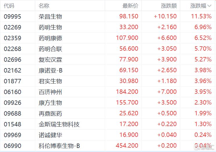 港股收评：恒指涨0.32%止步3连跌，生物医药、黄金股全线飙涨