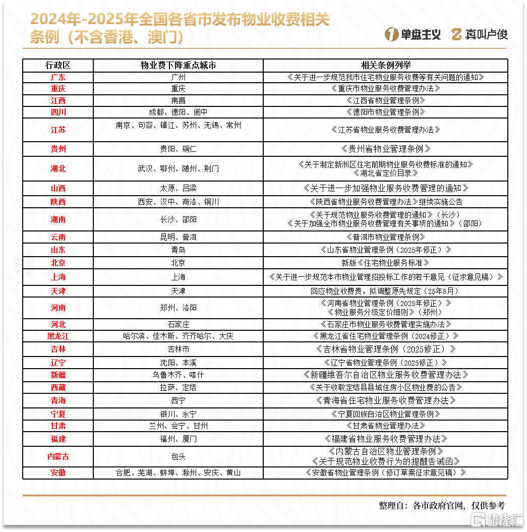 为什么，越来越多地方物业费开始下调